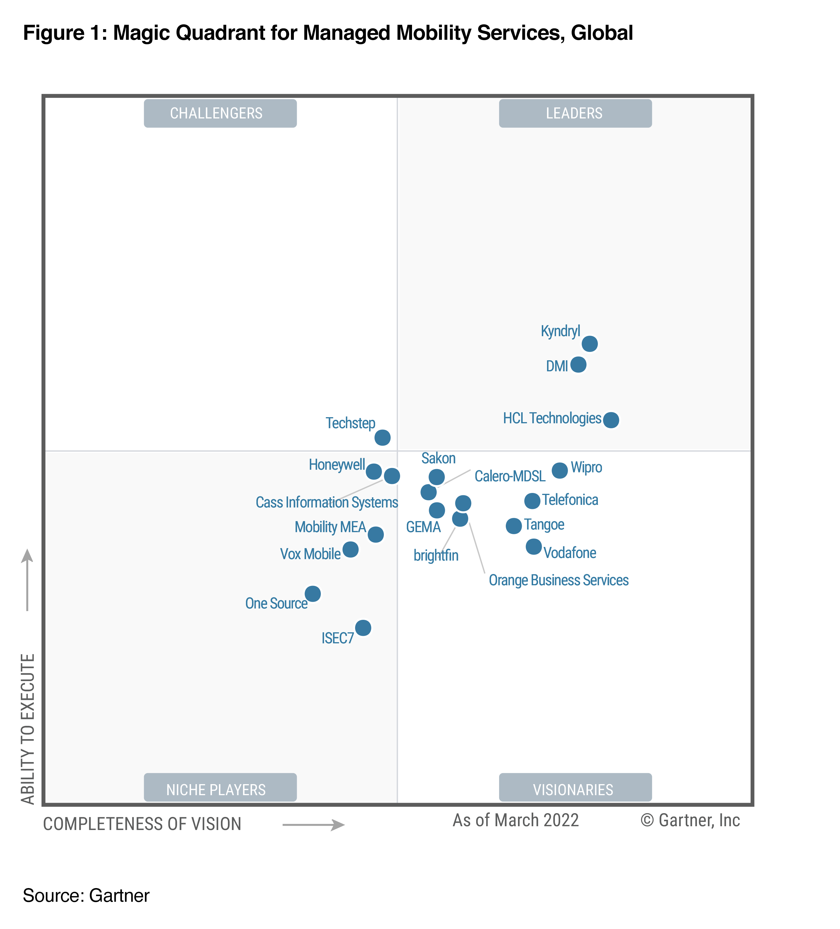 Gartner Gartner