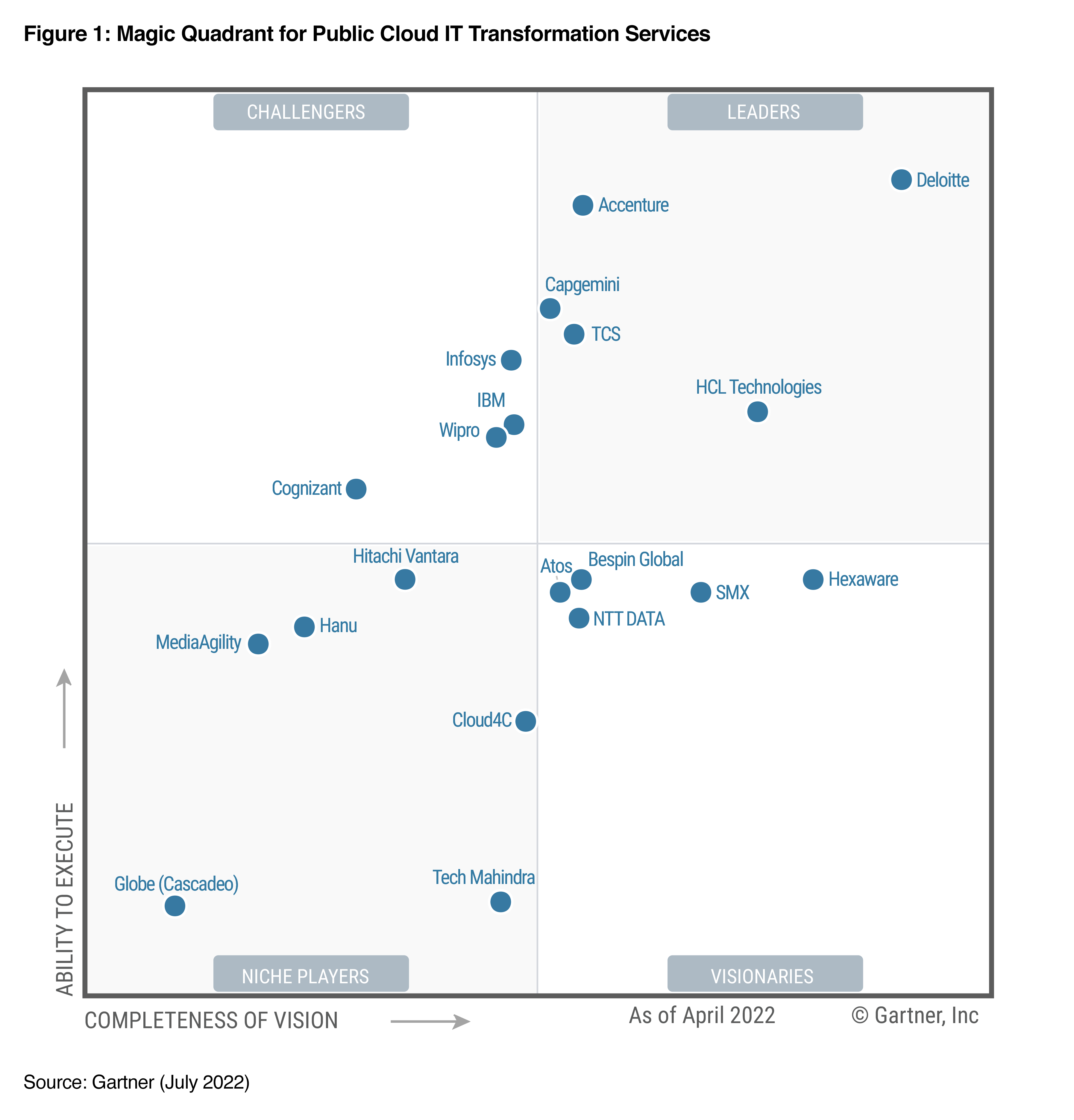 Thank you for requesting “Gartner Magic Quadrant for Public Cloud IT Transformation Services - 2022”