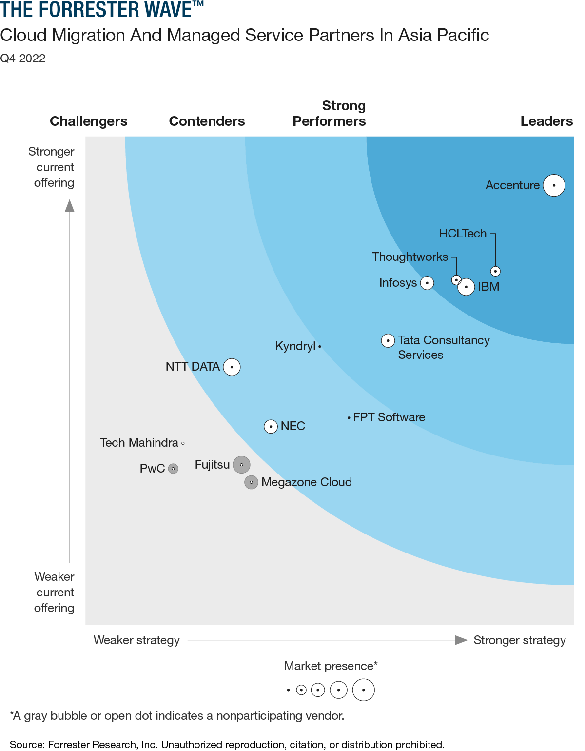 HCLTech Positioned As A Leader In The Forrester Wave™: Cloud Migration And Managed Service Partners In Asia Pacific, Q4 2022