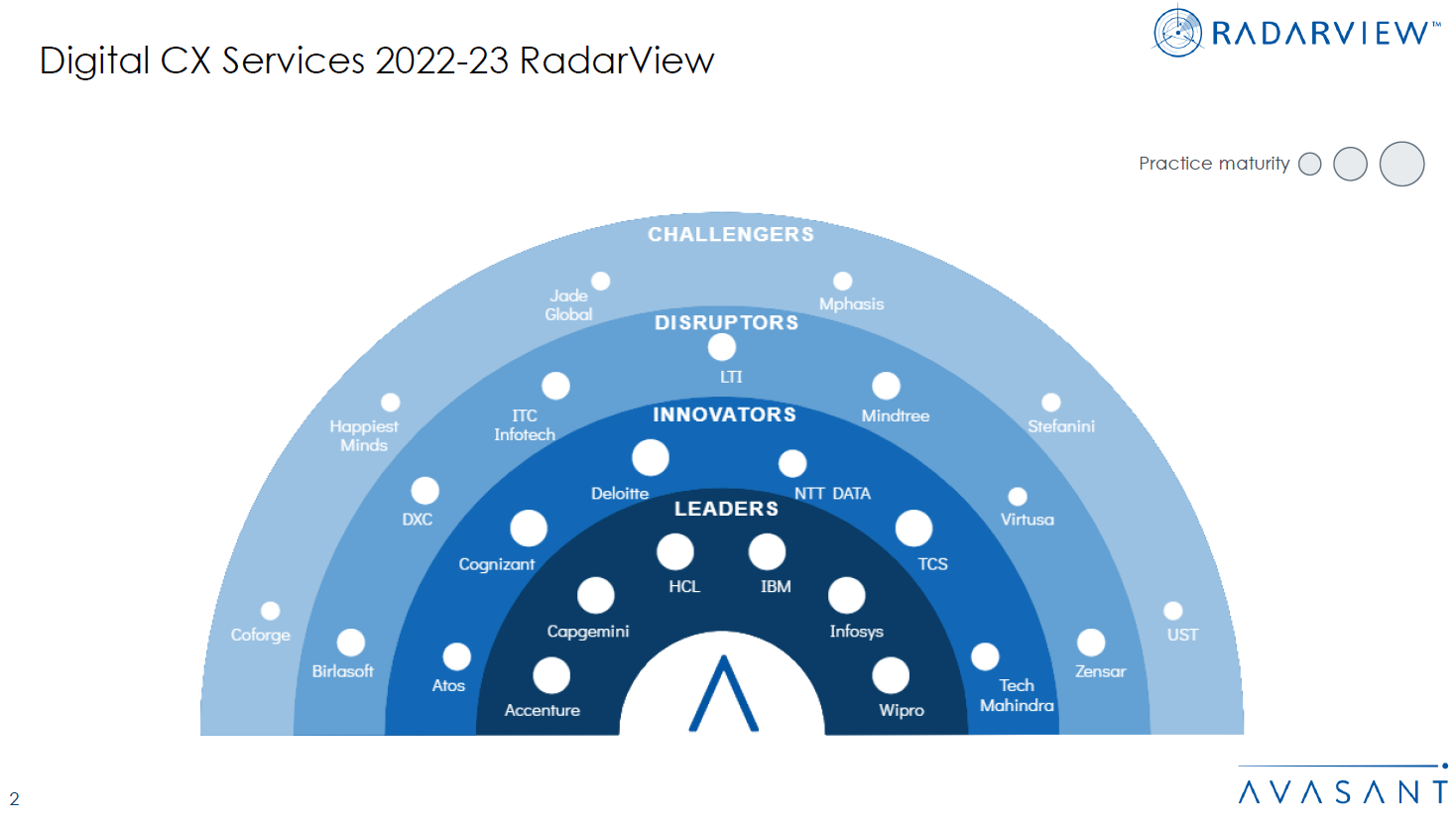 HCLTech Positioned As A Leader In Avasant Digital CX Services 2022-23 RadarView HCLTech Positioned As A Leader In Avasant Digital CX Services 2022-23 RadarView
