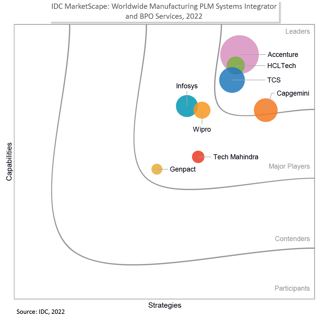 HCLTech Positioned as a Leader in IDC MarketScape Worldwide Manufacturing PLM Systems Integrator and BPO Services Vendor Assessment 2022