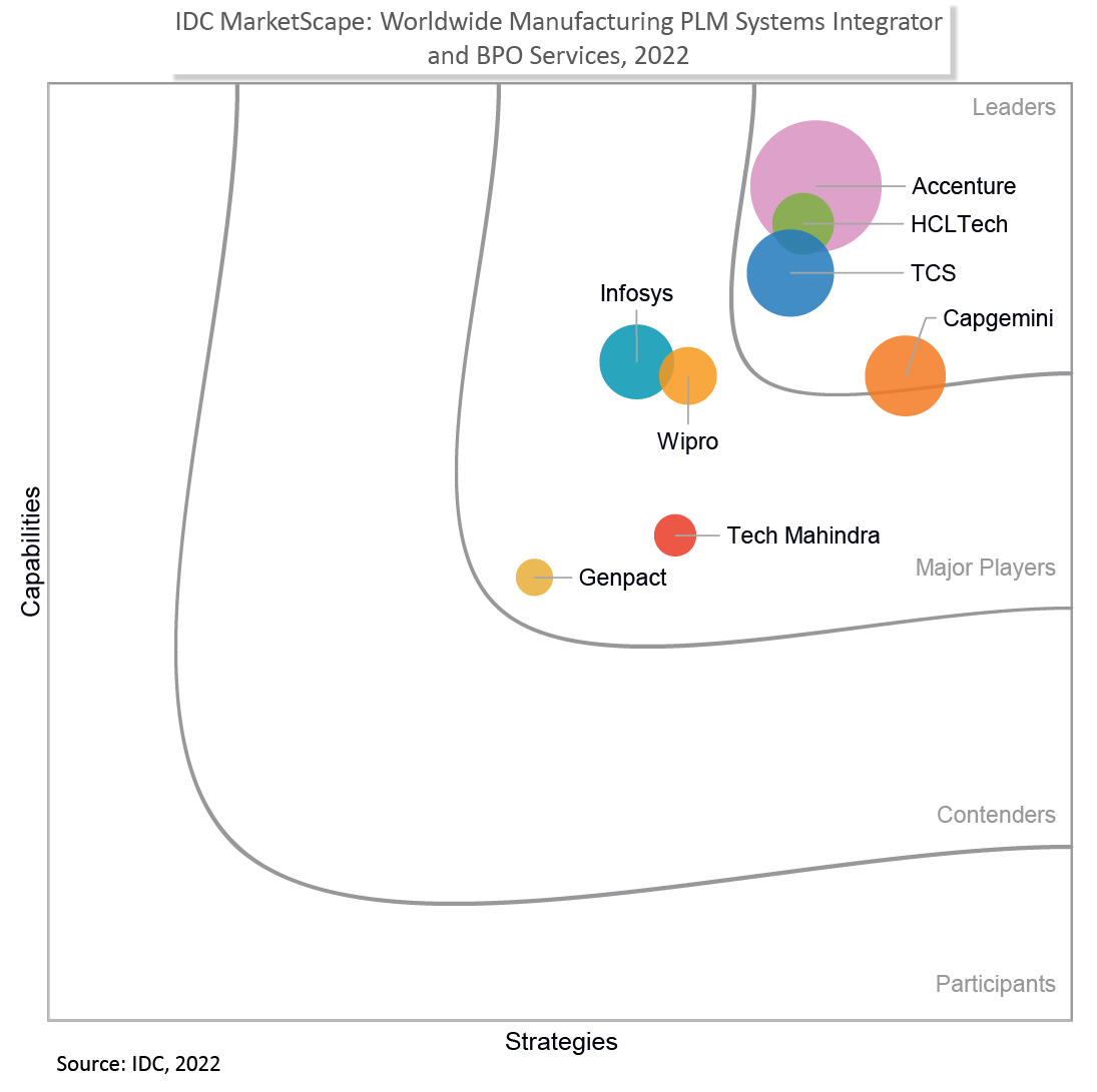 HCLTech Positioned as a Leader in IDC MarketScape Worldwide Manufacturing PLM Systems Integrator and BPO Services Vendor Assessment 2022 HCLTech Positioned as a Leader in IDC MarketScape Worldwide Manufacturing PLM Systems Integrator and BPO Services Vendor Assessment 2022