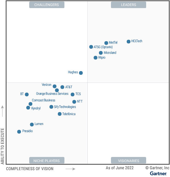 HCLTech Positioned As A Leader In 2022 Gartner® Magic Quadrant™ For Managed Network Services, Worldwide