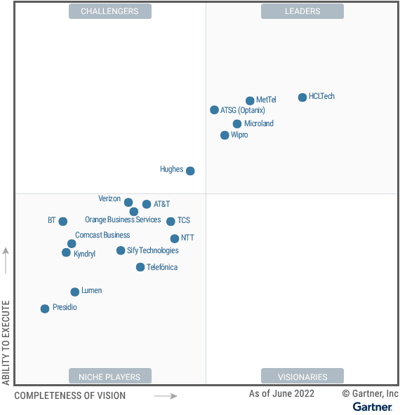 HCLTech Positioned As A Leader In 2022 Gartner® Magic Quadrant™ For Managed Network Services, Worldwide HCLTech Positioned As A Leader In 2022 Gartner® Magic Quadrant™ For Managed Network Services, Worldwide