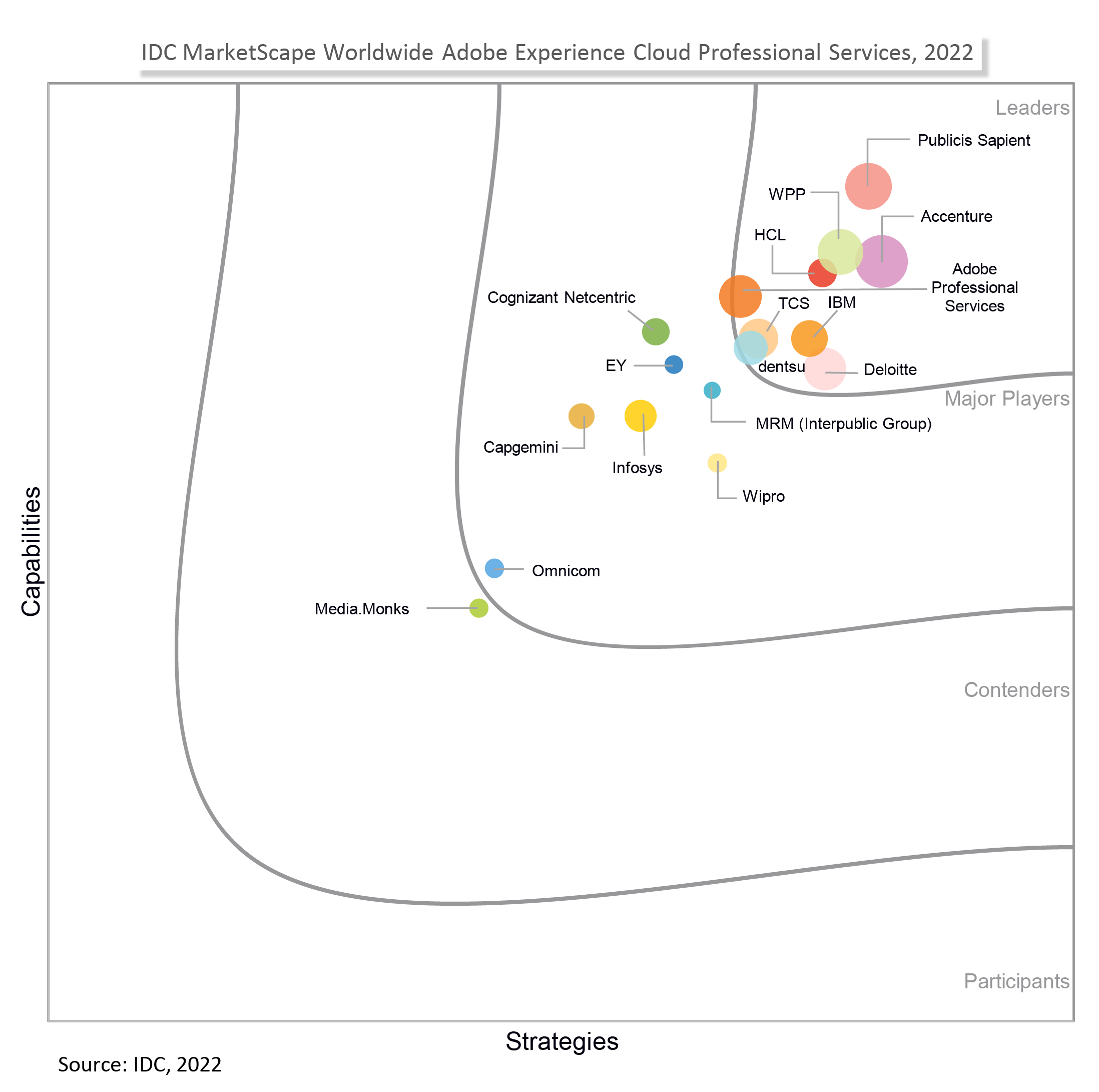 HCLTech Rated As A Leader In IDC MarketScape Worldwide Adobe Experience Cloud Professional Services 2022 Vendor Assessment