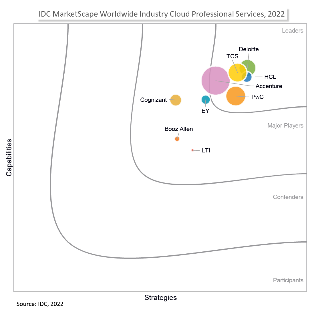 HCLTech Rated As A Leader In IDC MarketScape Worldwide Industry Cloud Professional Services 2022 Vendor Assessment