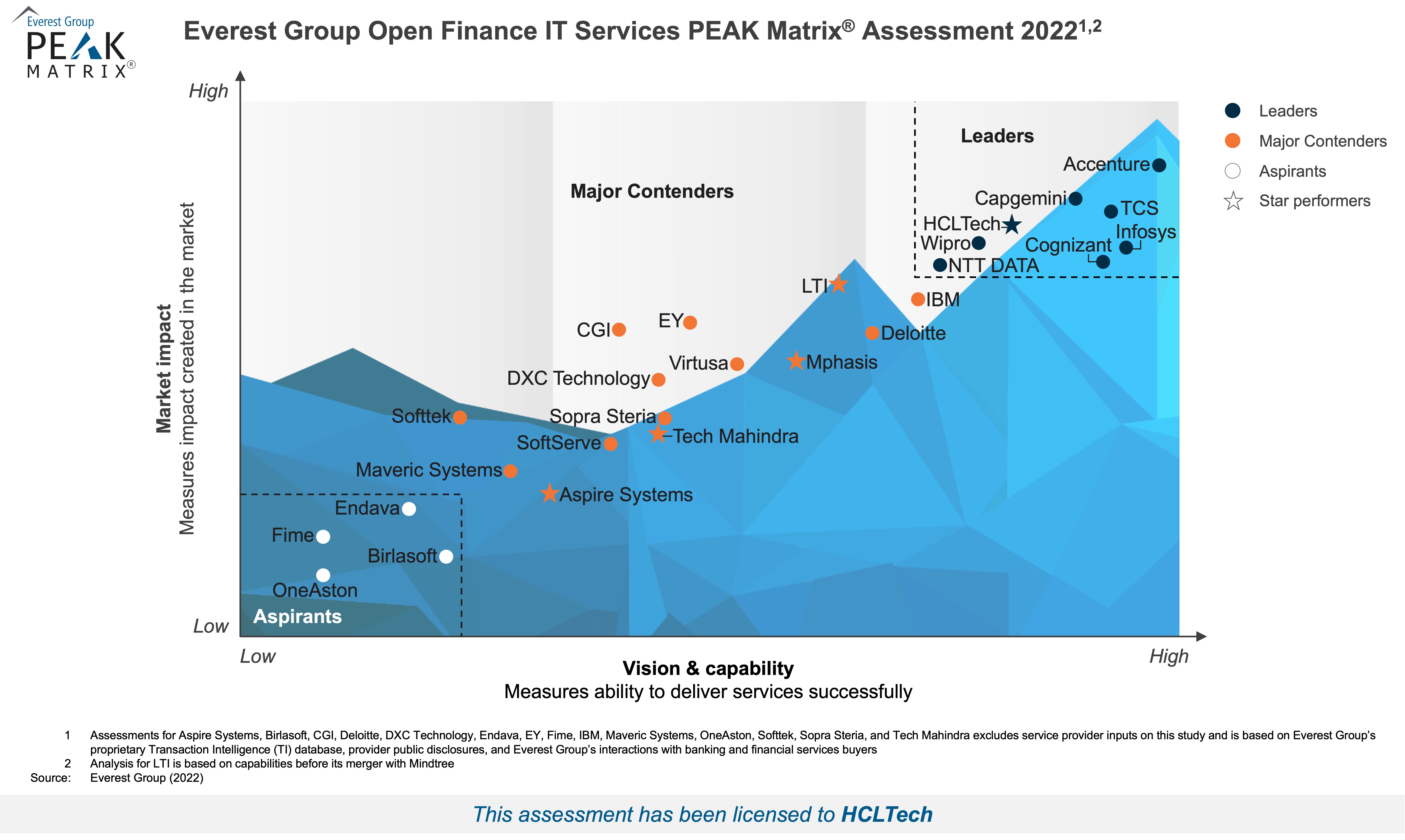 HCLTech Positioned As A Leader And Star Performer In Everest Group’s Open Finance IT Services PEAK Matrix® Assessment 2022