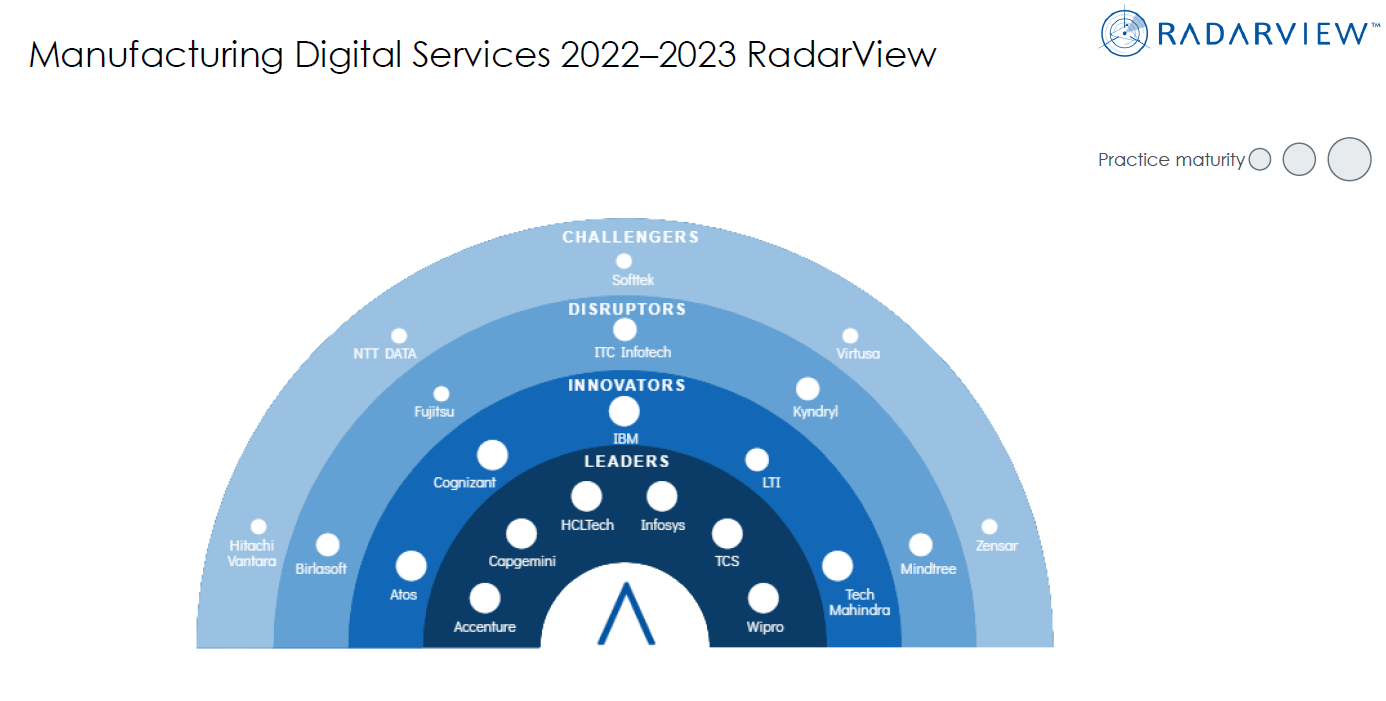 HCLTech Positioned As A Leader In Avasant Manufacturing Digital Services 2022-2023 RadarView