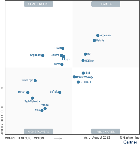 HCLTech Positioned As A Leader In The Gartner® Magic Quadrant™ For Custom Software Development Services, Worldwide