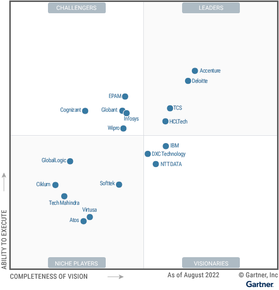 HCLTech Positioned As A Leader In The Gartner® Magic Quadrant™ For Custom Software Development Services, Worldwide HCLTech Positioned As A Leader In The Gartner® Magic Quadrant™ For Custom Software Development Services, Worldwide