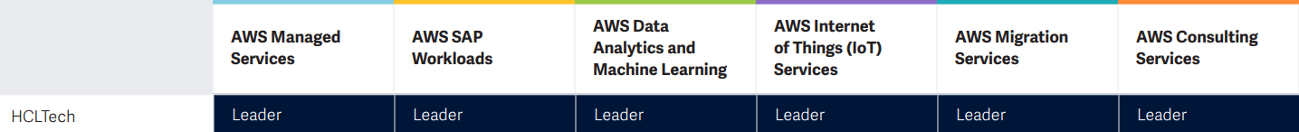 HCLTech Rated as Leaders in ISG AWS Ecosystem Partners 2022 study