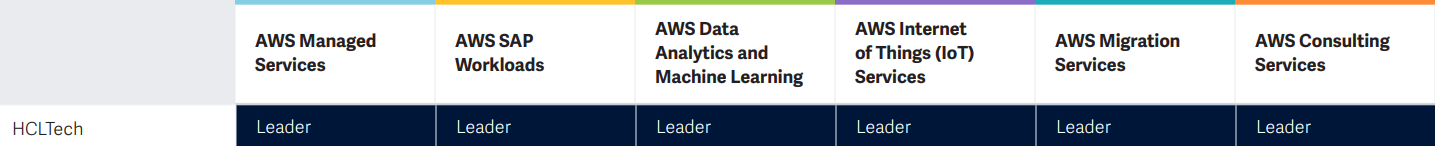 HCLTech Rated as Leaders in ISG AWS Ecosystem Partners 2022 study HCLTech Rated as Leaders in ISG AWS Ecosystem Partners 2022 study