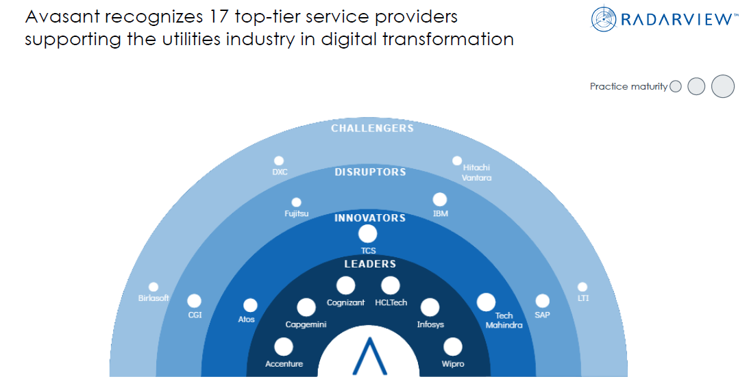 HCLTech Positioned As A Leader In Avasant Utilities Digital Services 2022–2023 RadarView