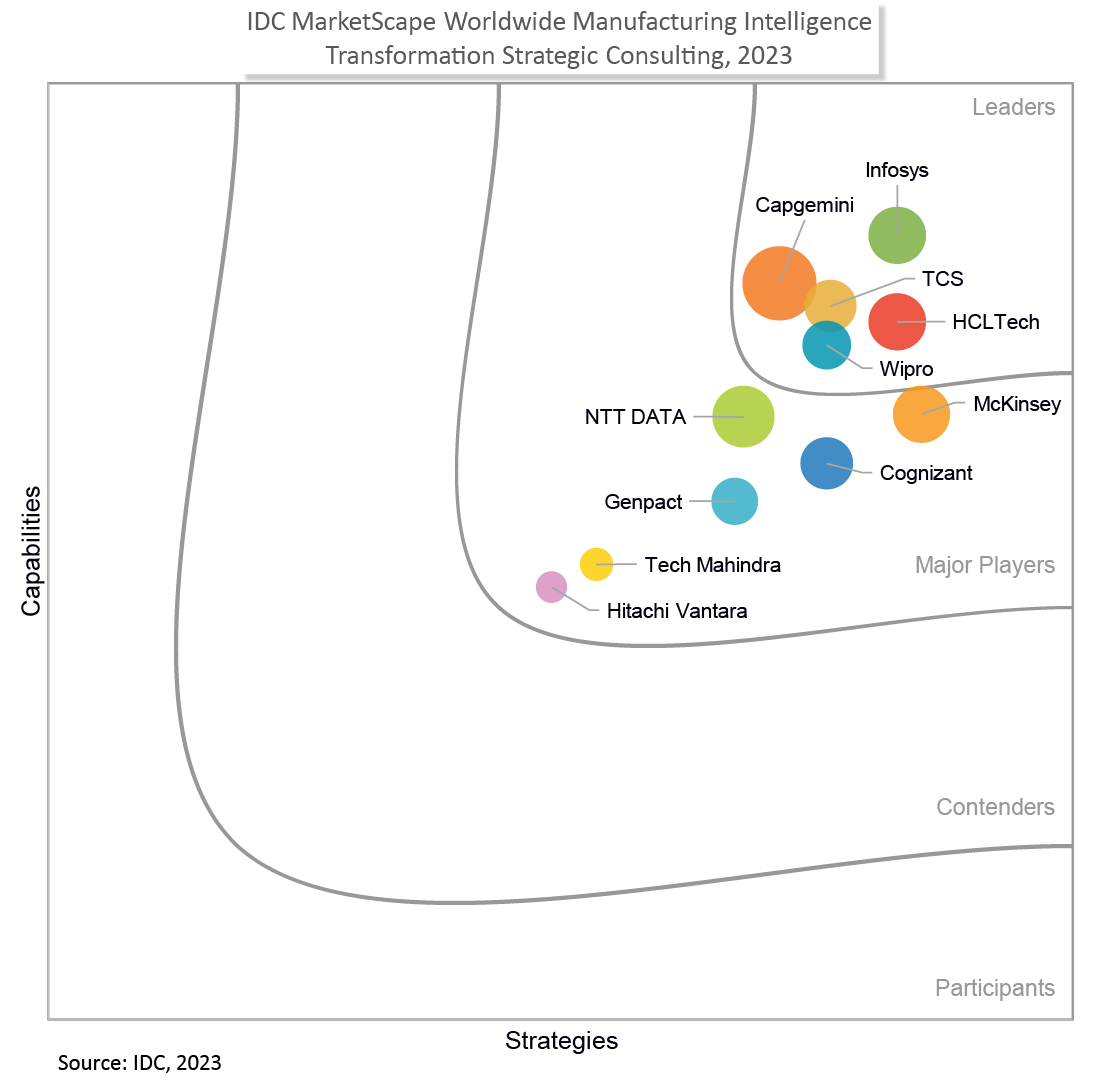 HCLTech Positioned As a leader in IDC MarketScape: Worldwide Manufacturing Intelligence Transformation Strategic Consulting 2023 Vendor Assessment