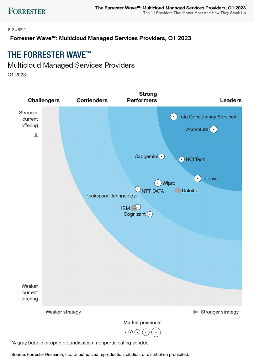 HCLTech Positioned As A Leader HCLTech Positioned As A Leader