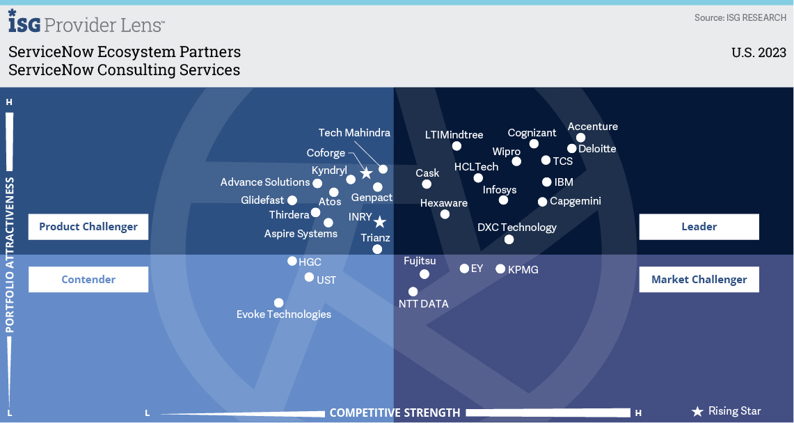 HCLTech Positioned As a Leader in the ISG Provider Lens™ ServiceNow Ecosystem Partners - ServiceNow Consulting Services - U.S. 2023 HCLTech Positioned As a Leader in the ISG Provider Lens™ ServiceNow Ecosystem Partners - ServiceNow Consulting Services - U.S. 2023