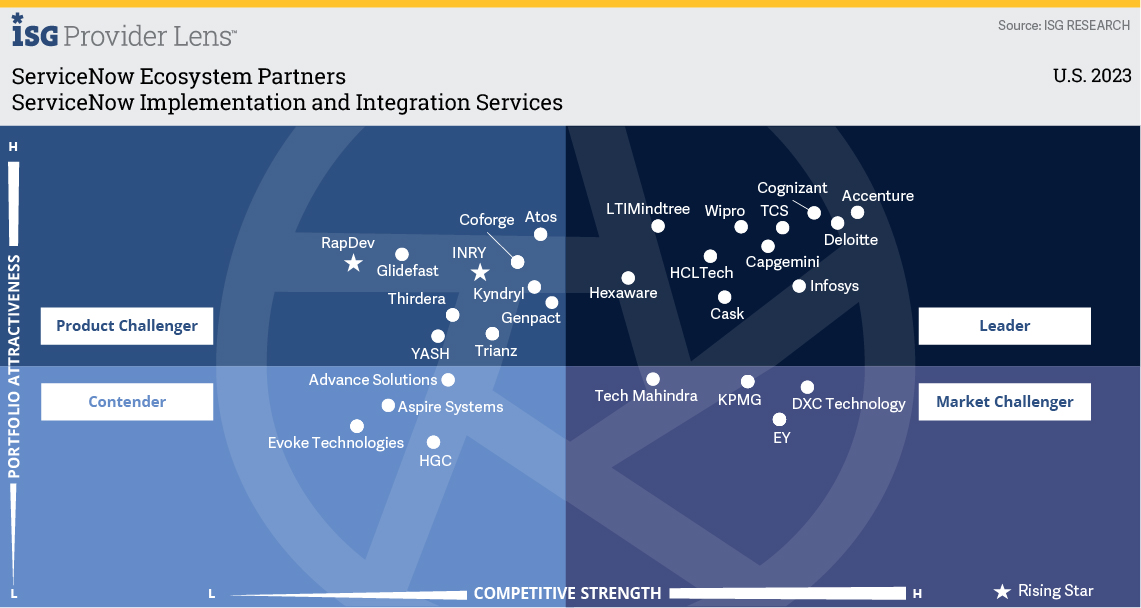 HCLTech Positioned As a Leader in the ISG Provider Lens™ ServiceNow Ecosystem Partners - ServiceNow Implementation & Integration Services - U.S. 2023 
