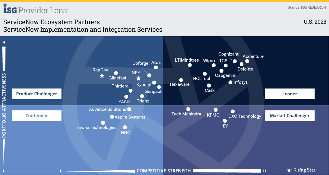 HCLTech Positioned As a Leader in the ISG Provider Lens™ ServiceNow Ecosystem Partners - ServiceNow Implementation & Integration Services - U.S. 2023 HCLTech Positioned As a Leader in the ISG Provider Lens™ ServiceNow Ecosystem Partners - ServiceNow Implementation & Integration Services - U.S. 2023