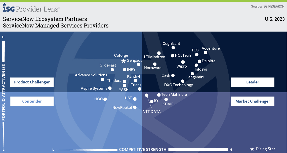 HCLTech Positioned As a Leader in the ISG Provider Lens™ ServiceNow Ecosystem Partners - ServiceNow Managed Services Providers - U.S. 2023