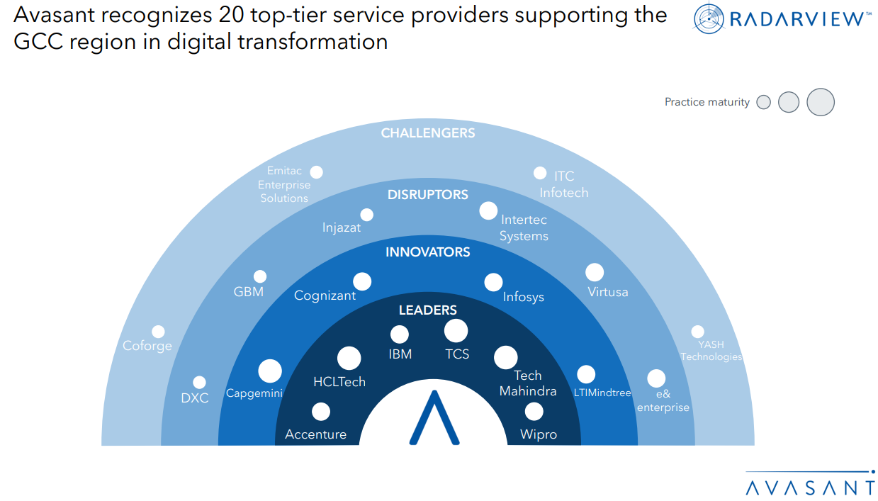 HCLTech Positioned As A Leader in Avasant GCC Region Digital Services 2022–2023 RadarView. HCLTech Positioned As A Leader in Avasant GCC Region Digital Services 2022–2023 RadarView.