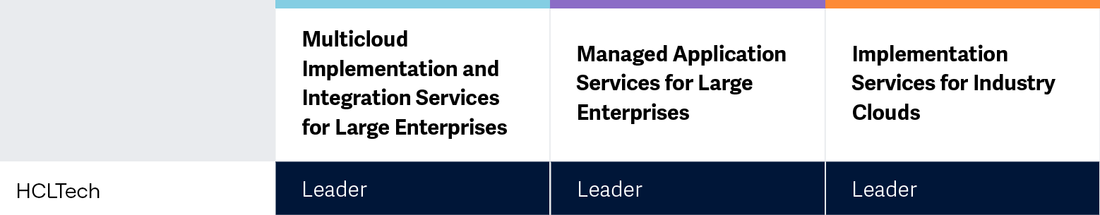 HCLTech positioned as a leader in ISG Provider Lens™ Salesforce Ecosystem Partners, 2023 HCLTech positioned as a leader in ISG Provider Lens™ Salesforce Ecosystem Partners, 2023