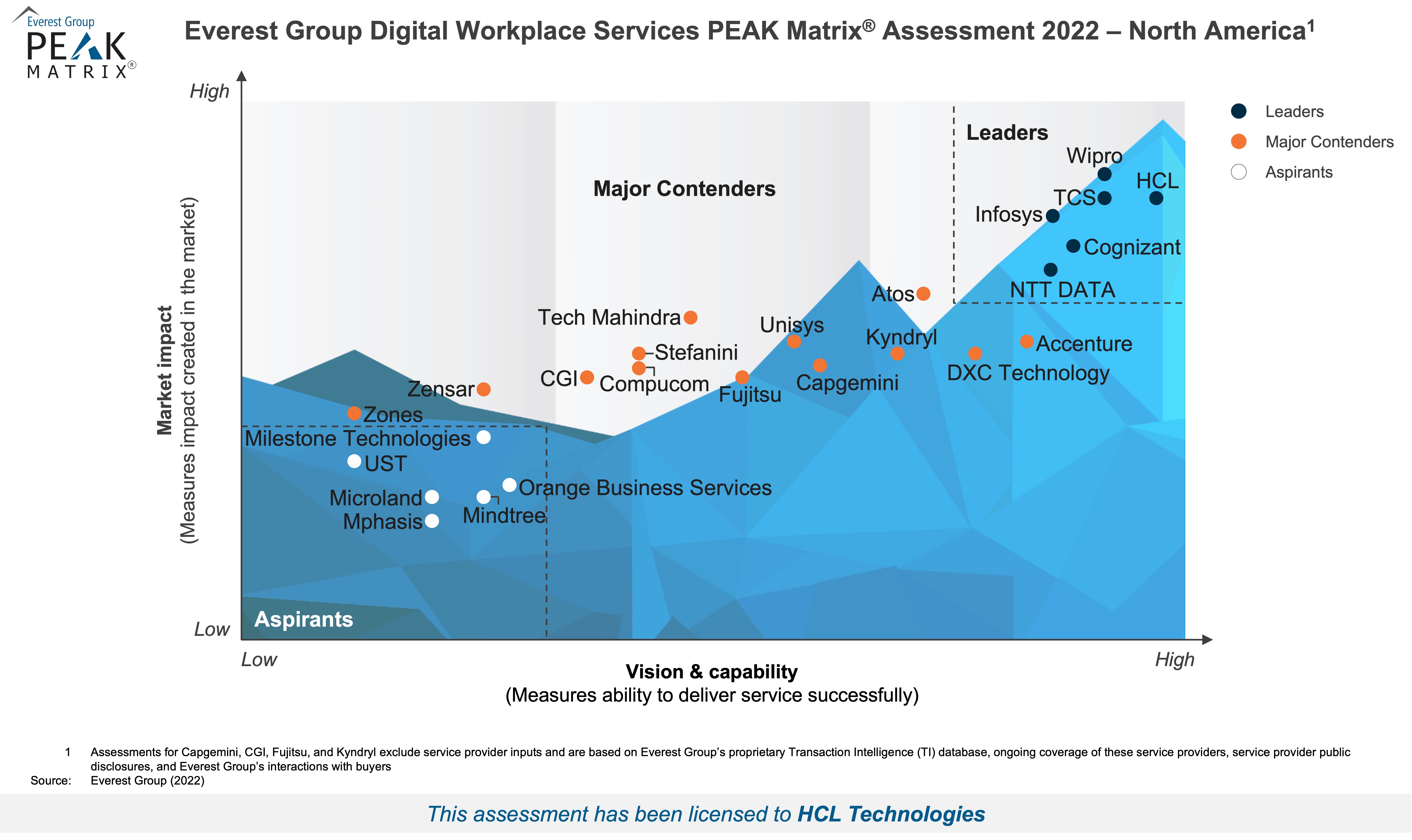 Digital Workplace Services Provider 2022 – North America