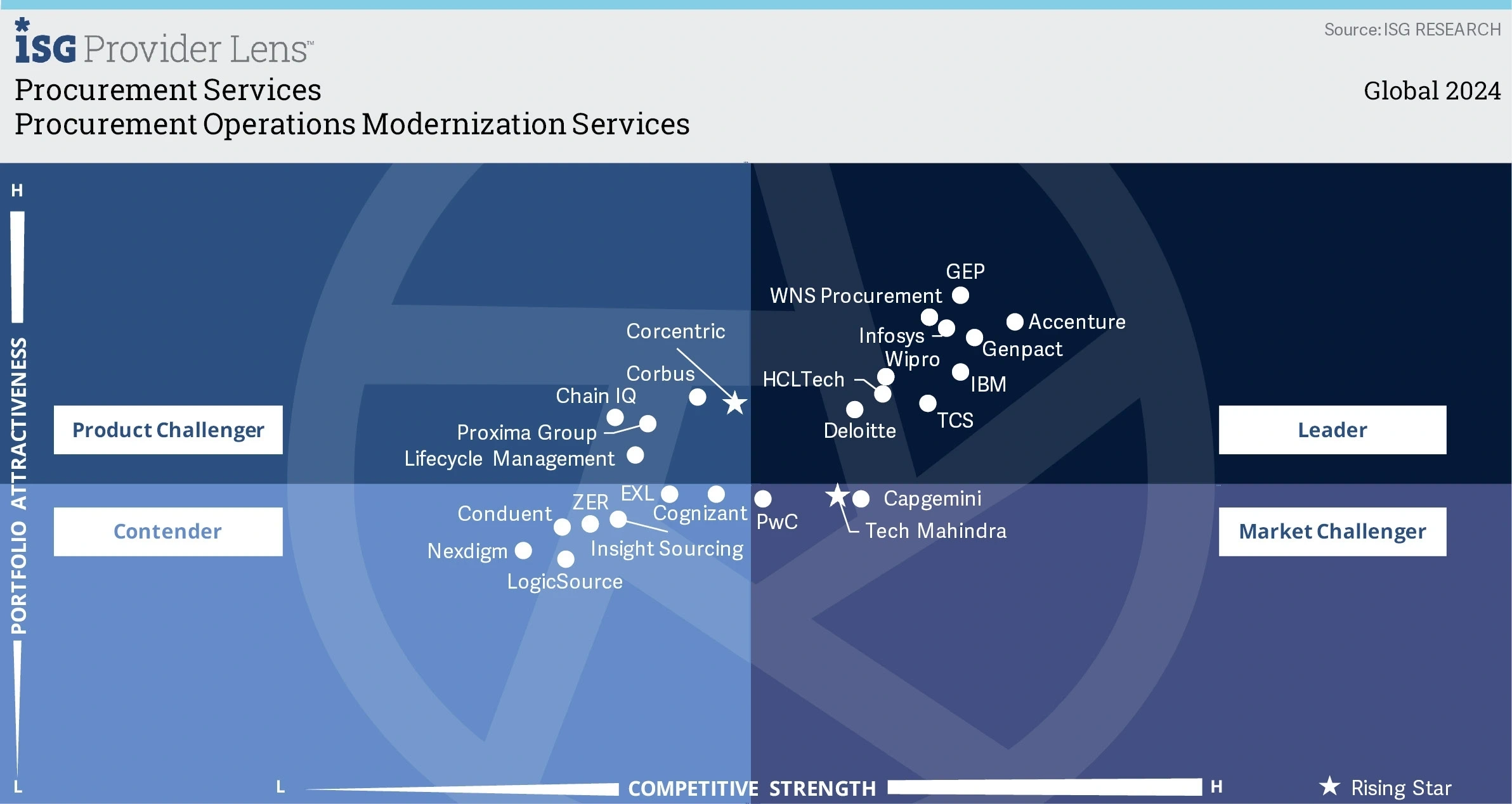 HCLTech positioned as a Leader in ISG Provider Lens™ Procurement Services - Procurement Operations Modernization Services, 2024