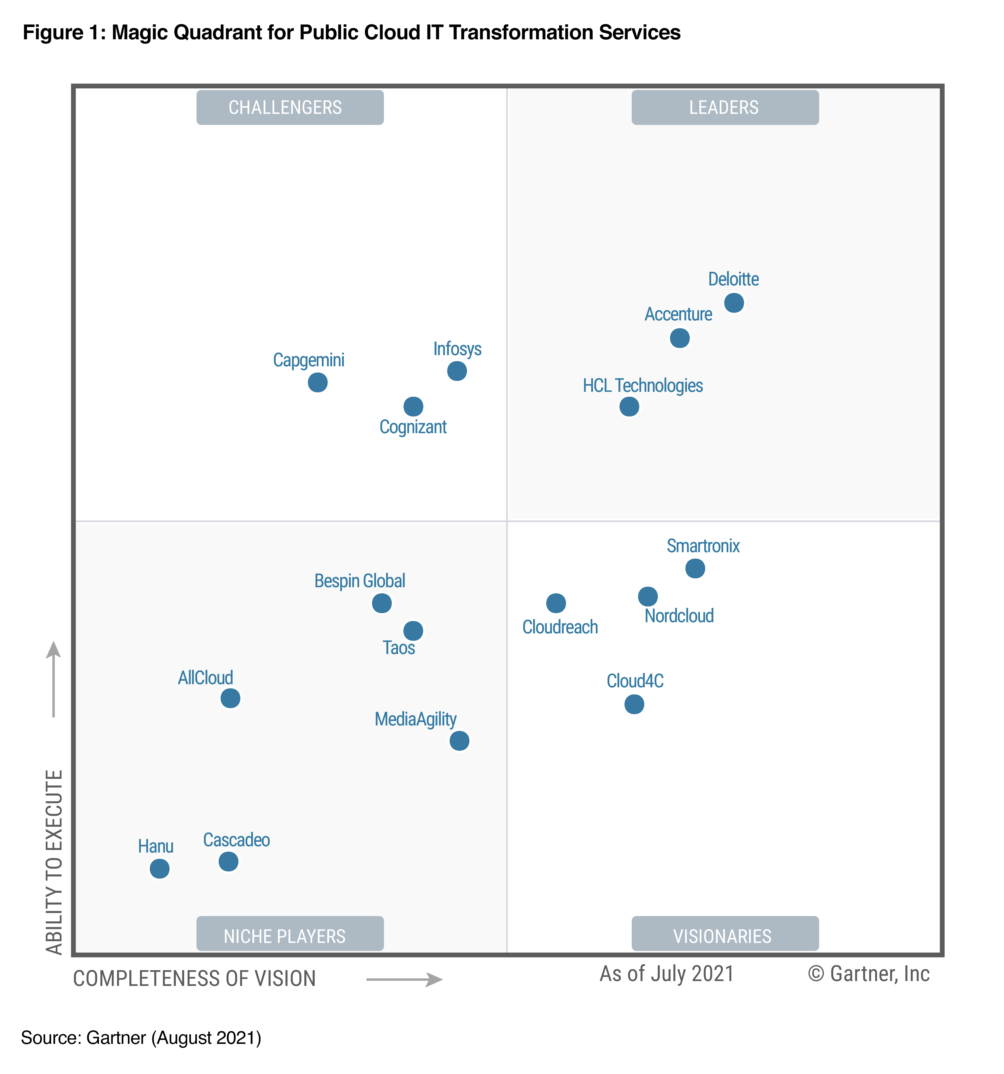 A leader in Gartner® Magic Quadrant A leader in Gartner® Magic Quadrant