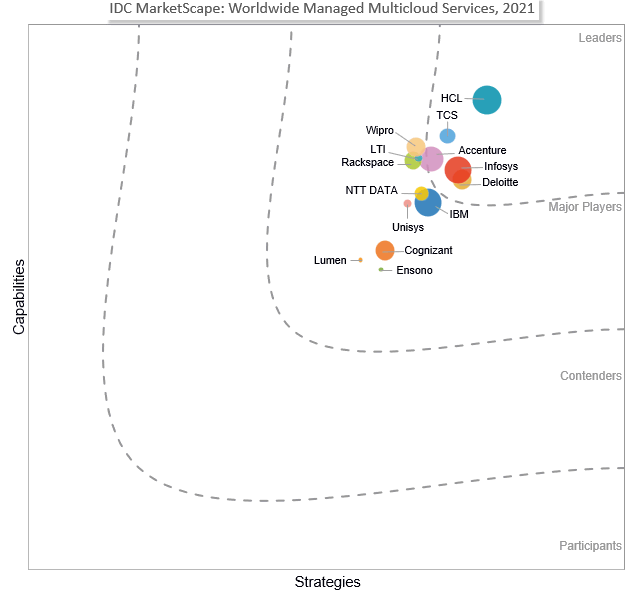 Player in IDC MarketScape Player in IDC MarketScape