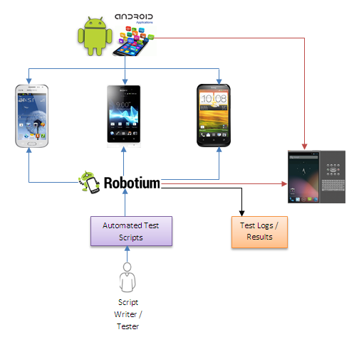 android