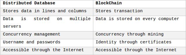 Blockchain