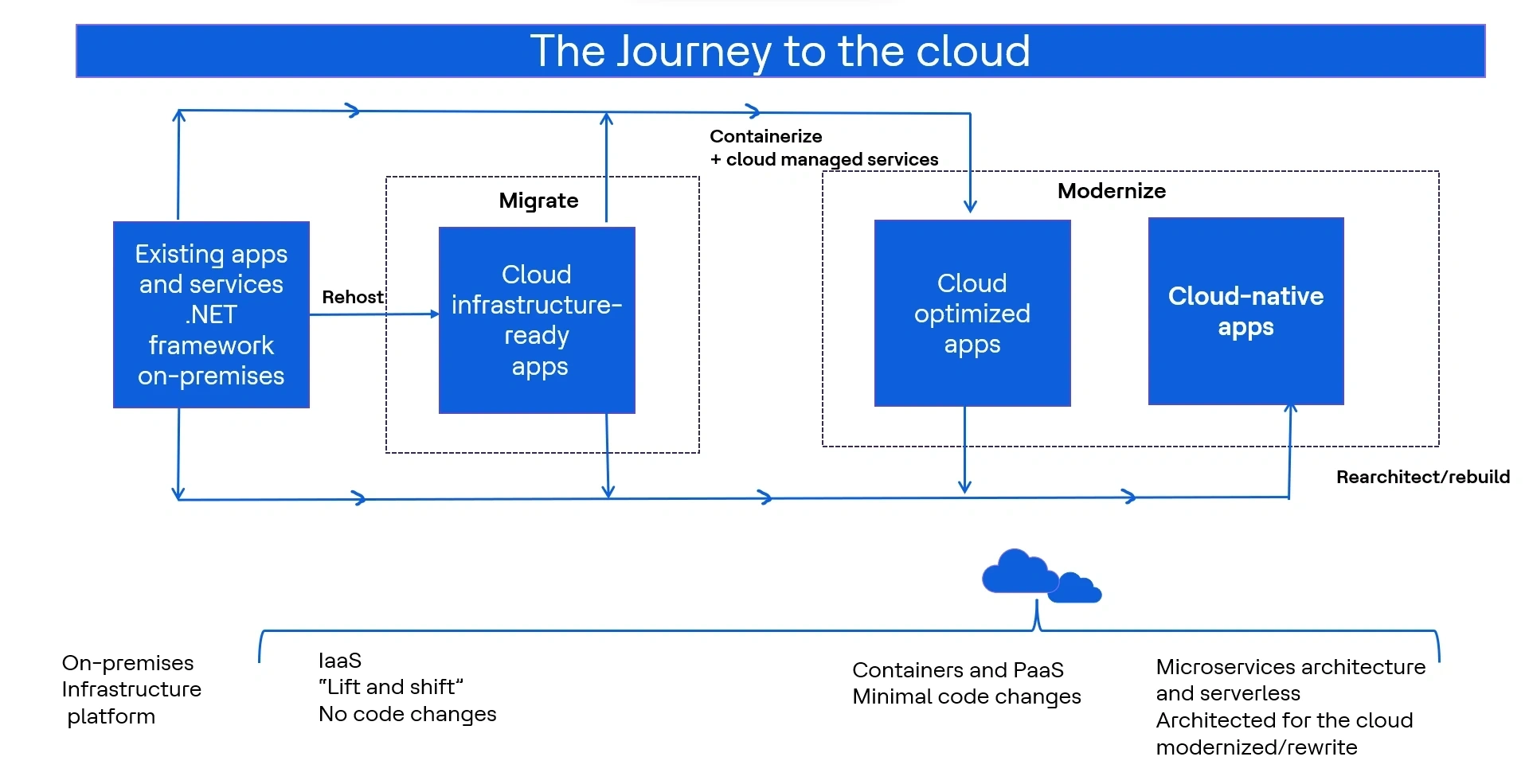 Cloud adoption journey