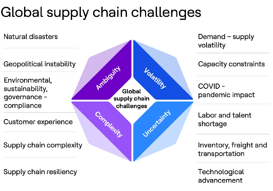Supply Chain in nextgen GBS