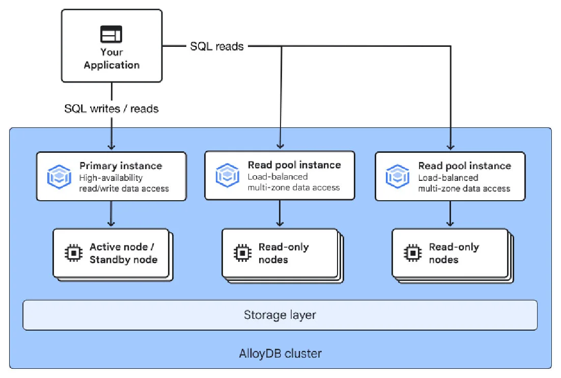 AlloyDB Omni reference architecture