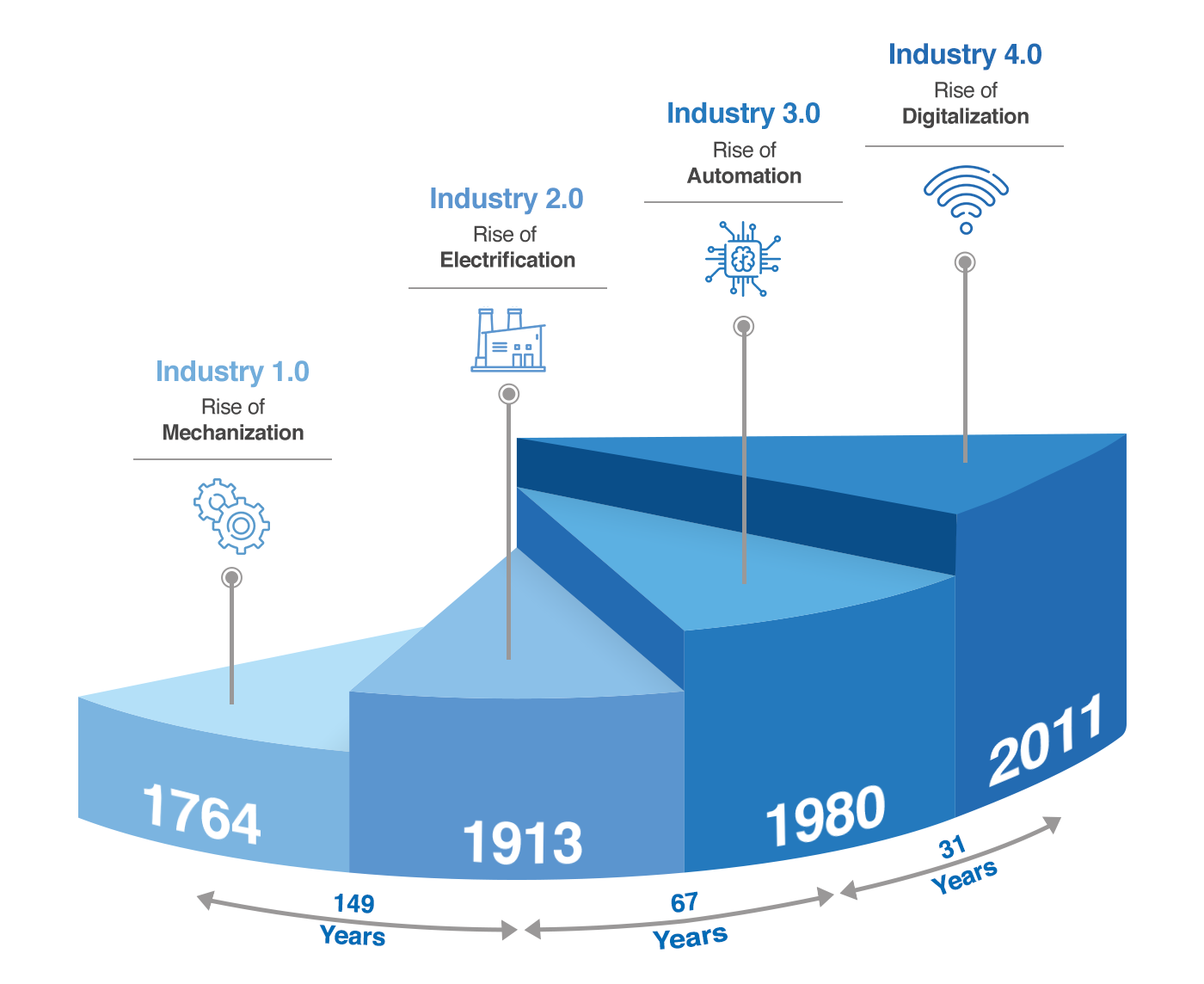 Industrial Revolution Phases