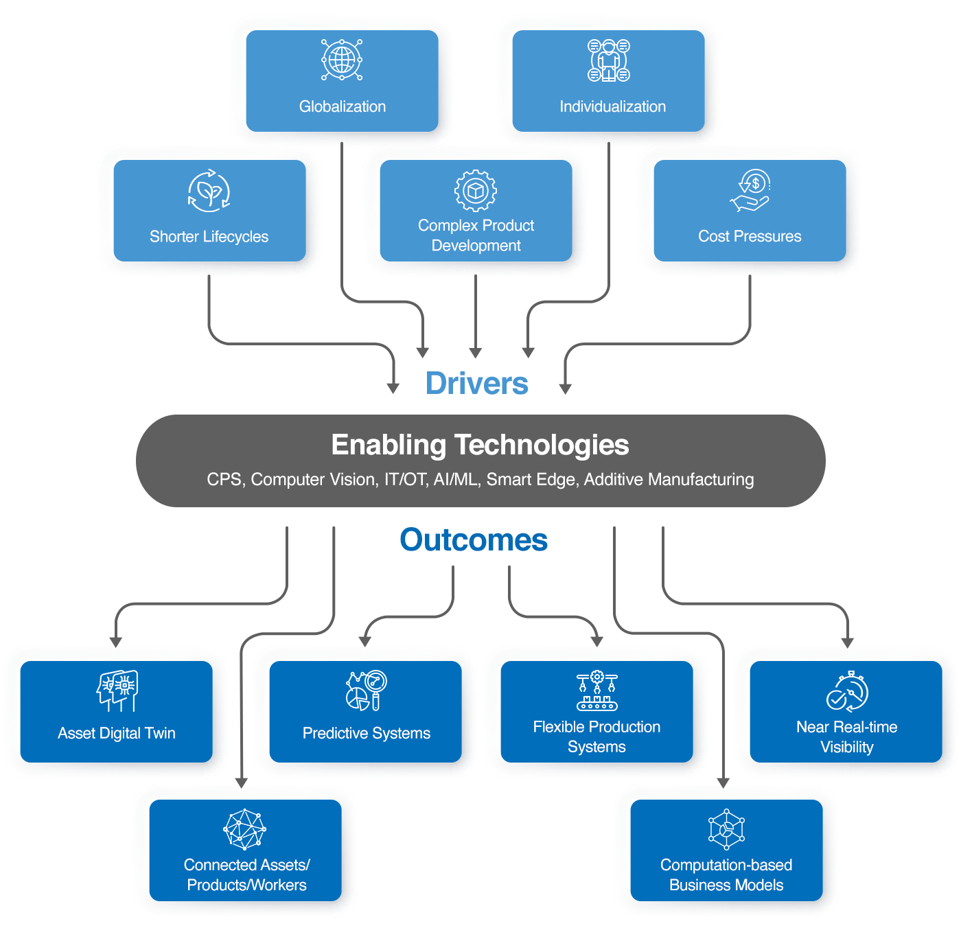 Drivers, Technologies and Outcomes of Industry 4.0