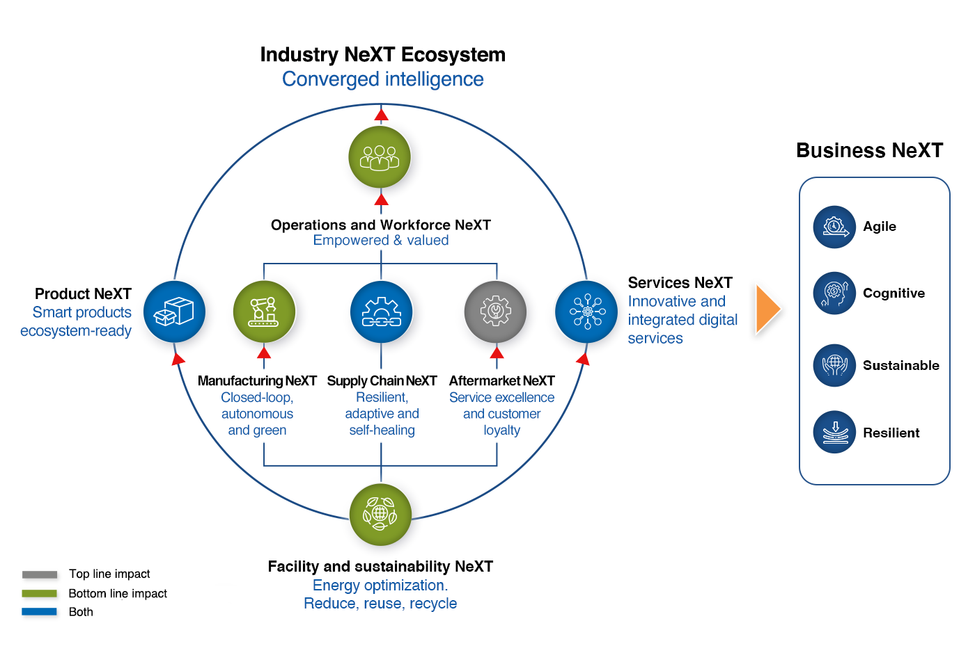 Industry NeXT