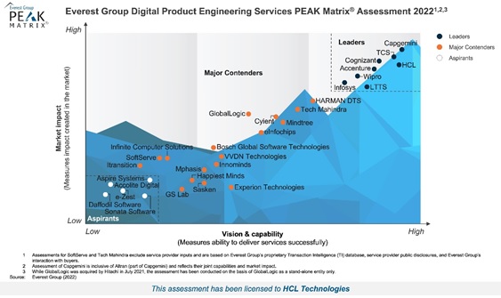 HCLTech positioned as a Leader in Everest Group