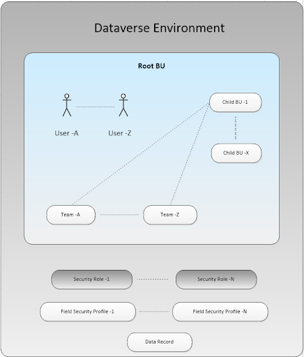 Microsoft Dataverse: Features and Design Considerations Microsoft Dataverse: Features and Design Considerations