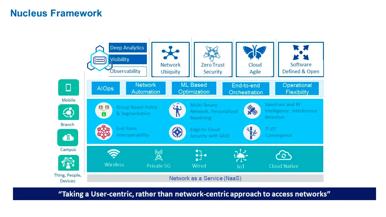 HCLTech’s Nucleus Framework