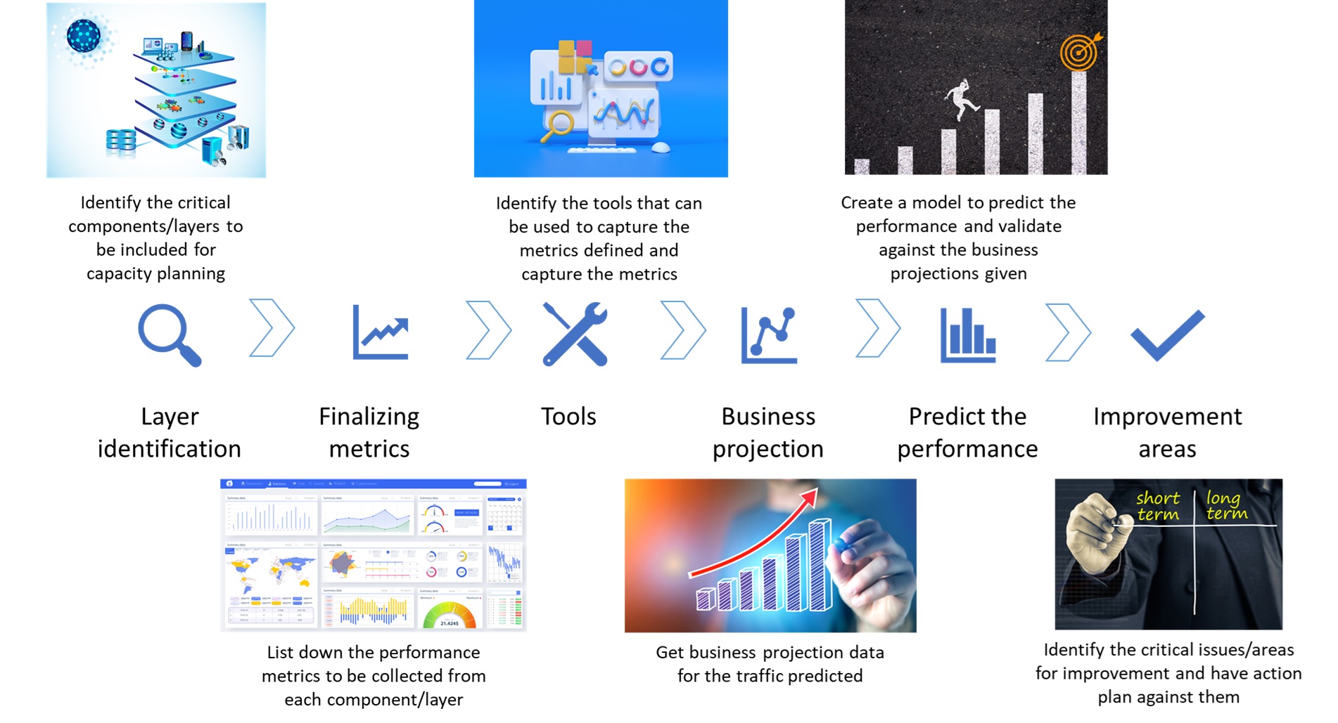 Platform Capacity Planning