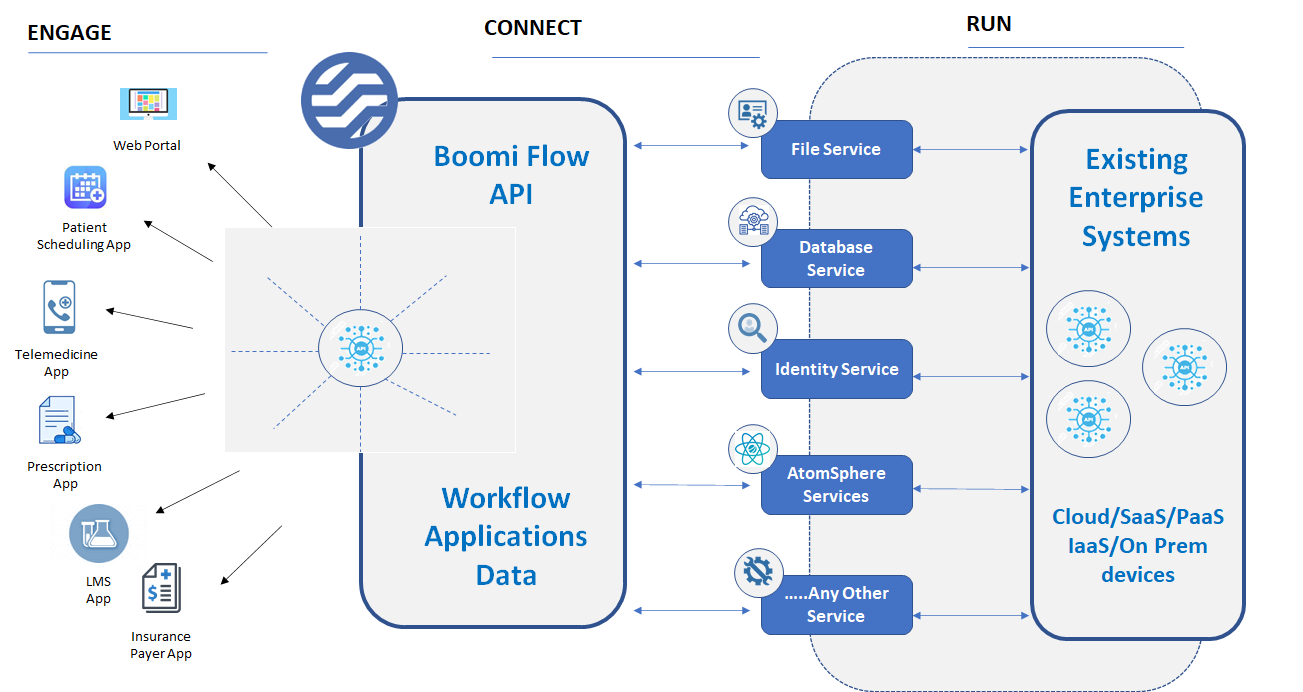 Realizing Open Healthcare with Boomi iPaaS