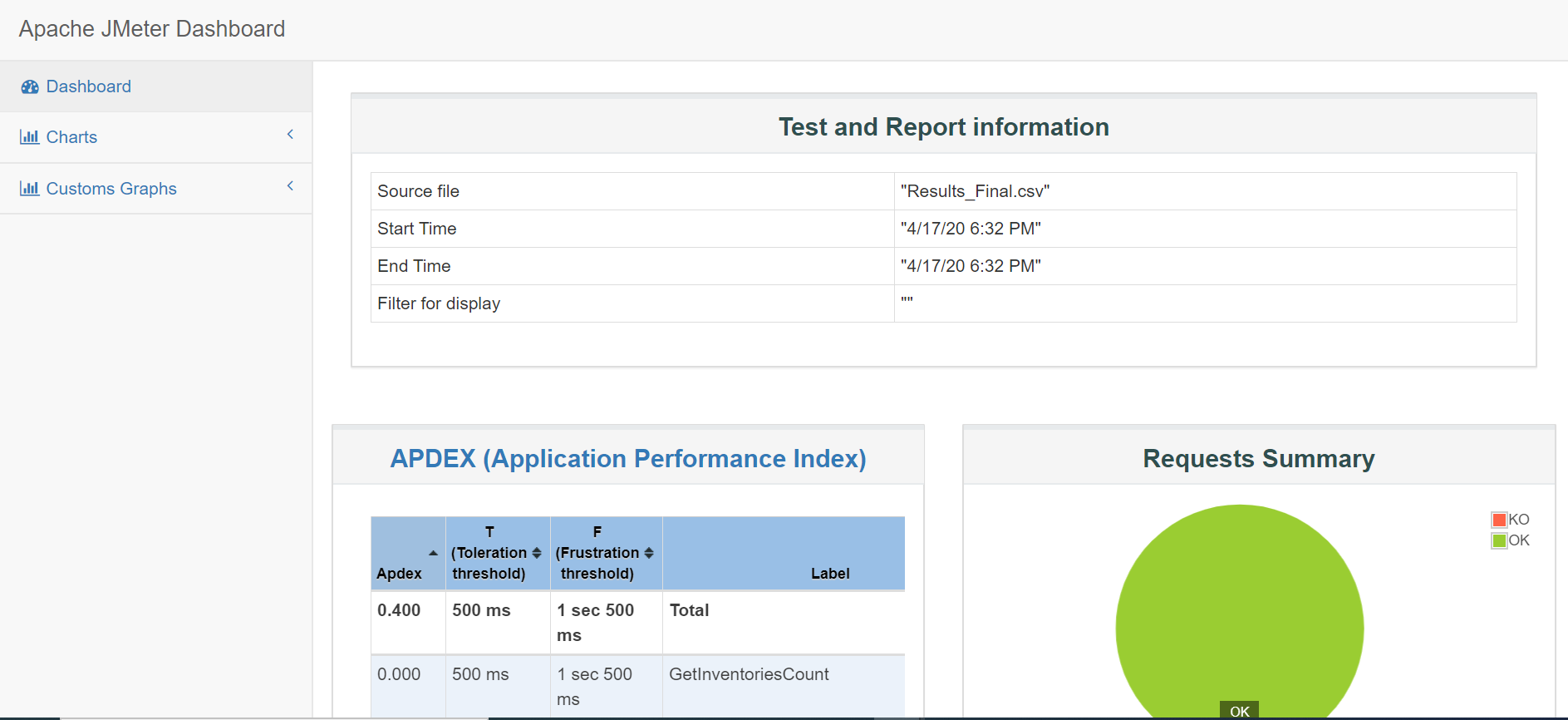 API Automation using JMeter