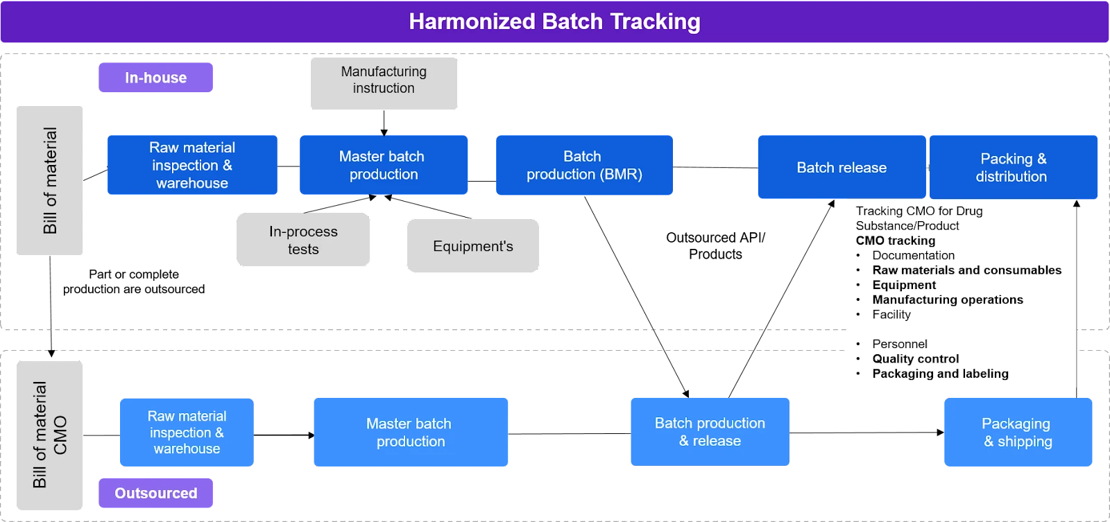 Tracking Solution Framework