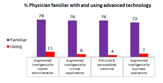 Physician engagement solution for healthcare