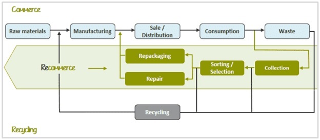 Why we need to engineer ‘re-commerce’ into ecommerce platforms