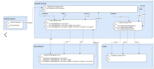 Integrating MuleSoft with HDInsight Hive and Collibra