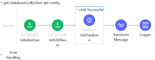 Integrating MuleSoft with HDInsight Hive and Collibra