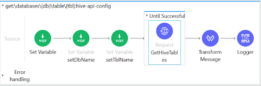 Integrating MuleSoft with HDInsight Hive and Collibra