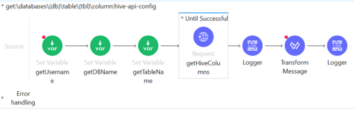 Integrating MuleSoft with HDInsight Hive and Collibra